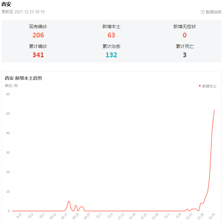 西安疫情数据