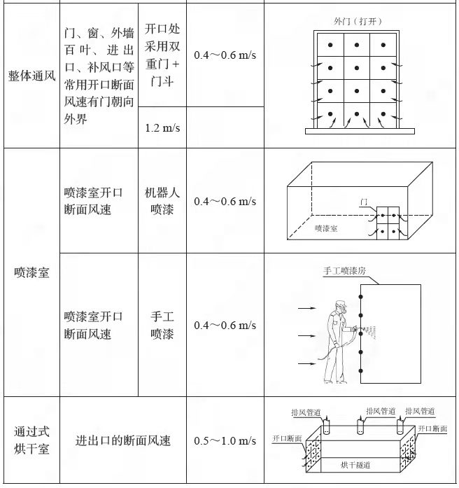 VOCs废气各种排风收集形式控制风速要求