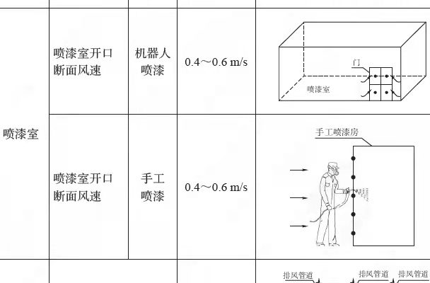 VOCs废气各种排风收集形式控制风速要求