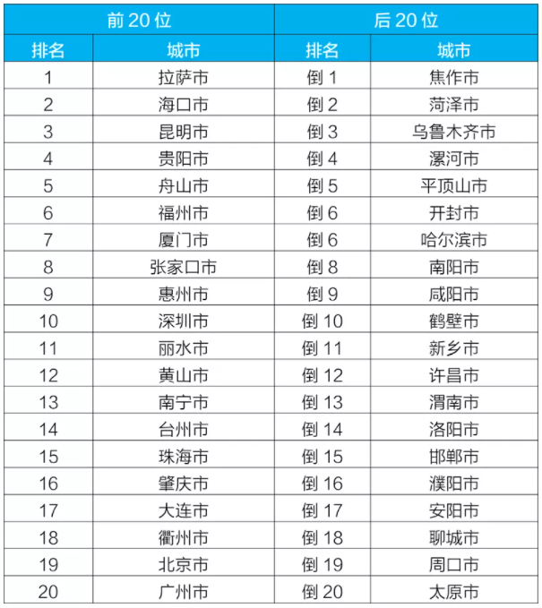 2021年城市空气质量排名