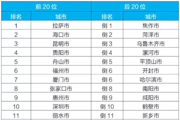 2021年城市空气质量排名来了，看看有没有你的城市