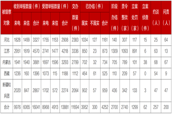 第二轮第六批环保督察进驻工作全面完成，督察情况汇总表展示