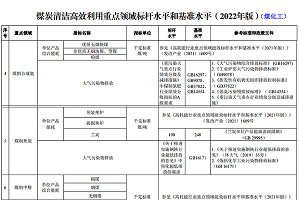 2022年5大煤化工子行业能耗和大气污染物排放新规定