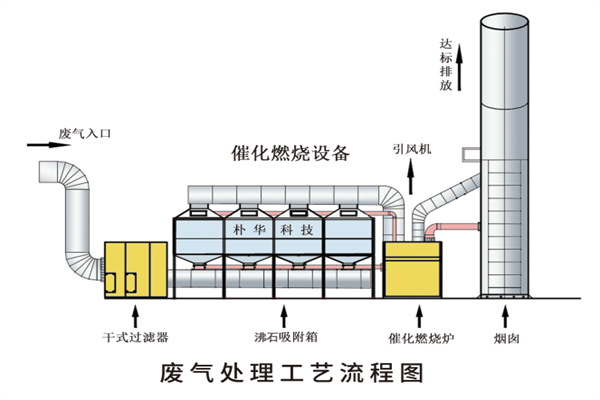 废气处理工艺流程图