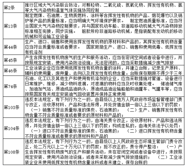 《中华人民共和国大气污染防治法》