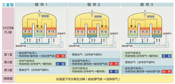 蓄热式焚烧RTO设备