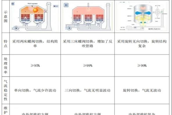 有机废气VOCs排放标准相继出台 RTO/RCO成为化工、石化、煤化废气治理主流工艺