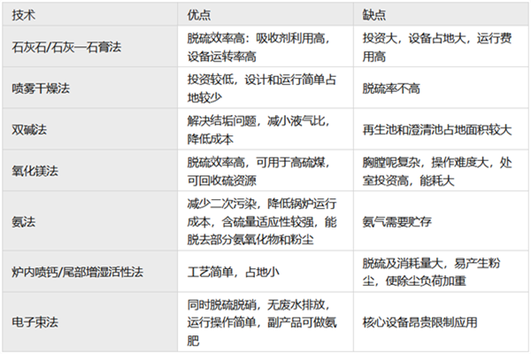 锅炉企业的脱硫脱硝技术对比