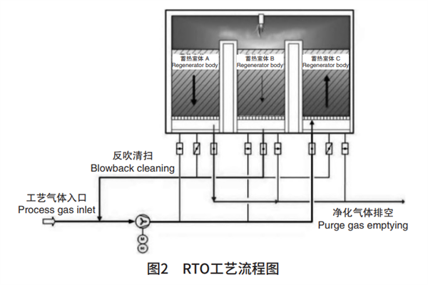 RTO工艺流程