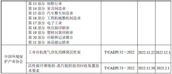 2022年VOCs污染治理相关标准规范