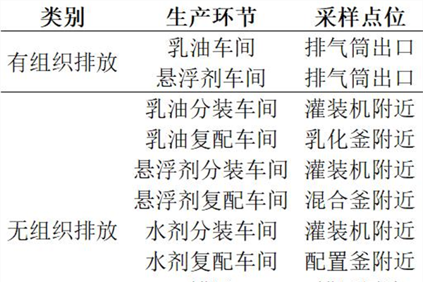 农药制剂加工过程不同生产环节VOCs排放的组分及种类