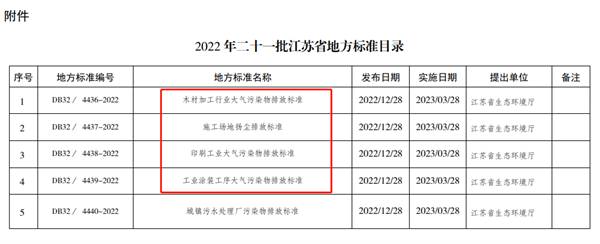 2022年二十一批江苏省地方标准目录