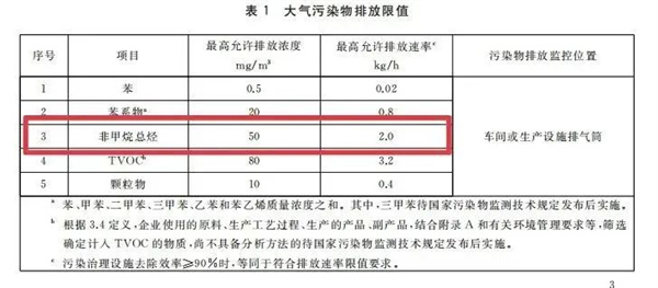 大气污染物排放限值