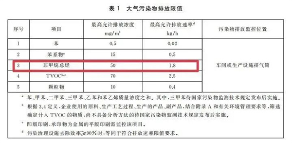 大气污染物排放限值