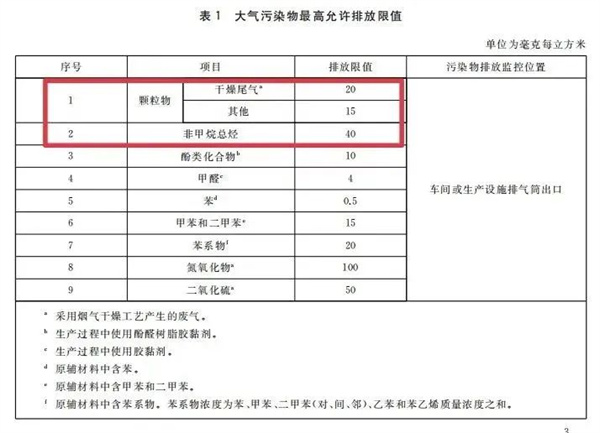 大气污染物最高允许排放限值