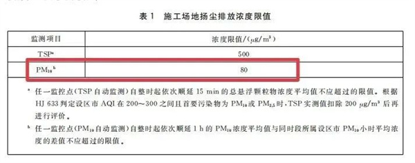 施工场地扬尘排放浓度限值