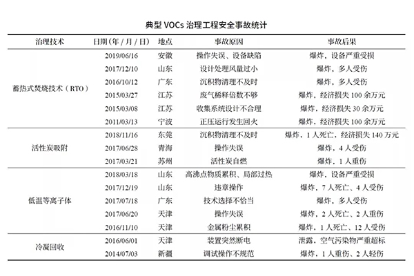 VOCs治理安全风险和管控对策