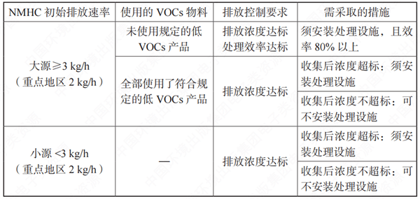 VOCs有组织排放控制要求