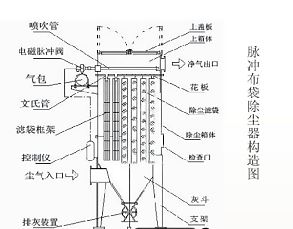 脉冲式布袋除尘器构造图