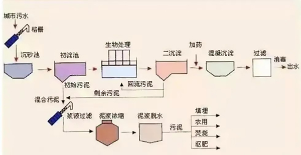 污水处理厂流程