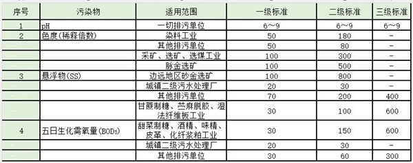 第二类污染物最高允许排放浓度(日均值)