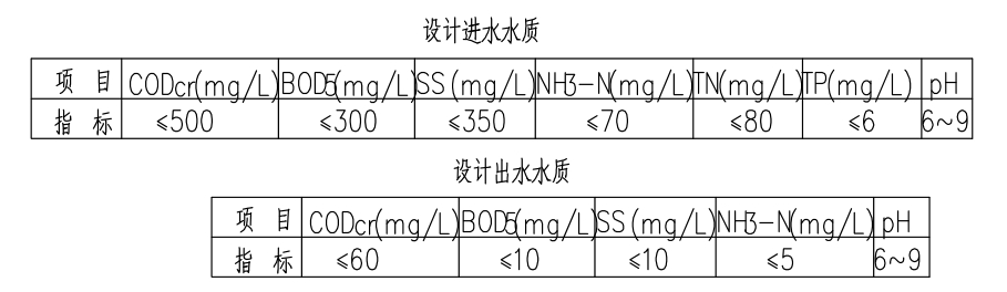 设计进出水质