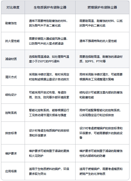 生物质锅炉布袋除尘器与燃煤锅炉布袋除尘器的对比