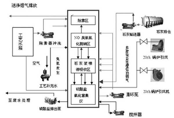 燃煤烟气治理，脱硫脱硝一体化技术