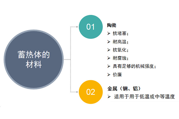 蓄热式燃烧RTO设备的蓄热体如何选择？