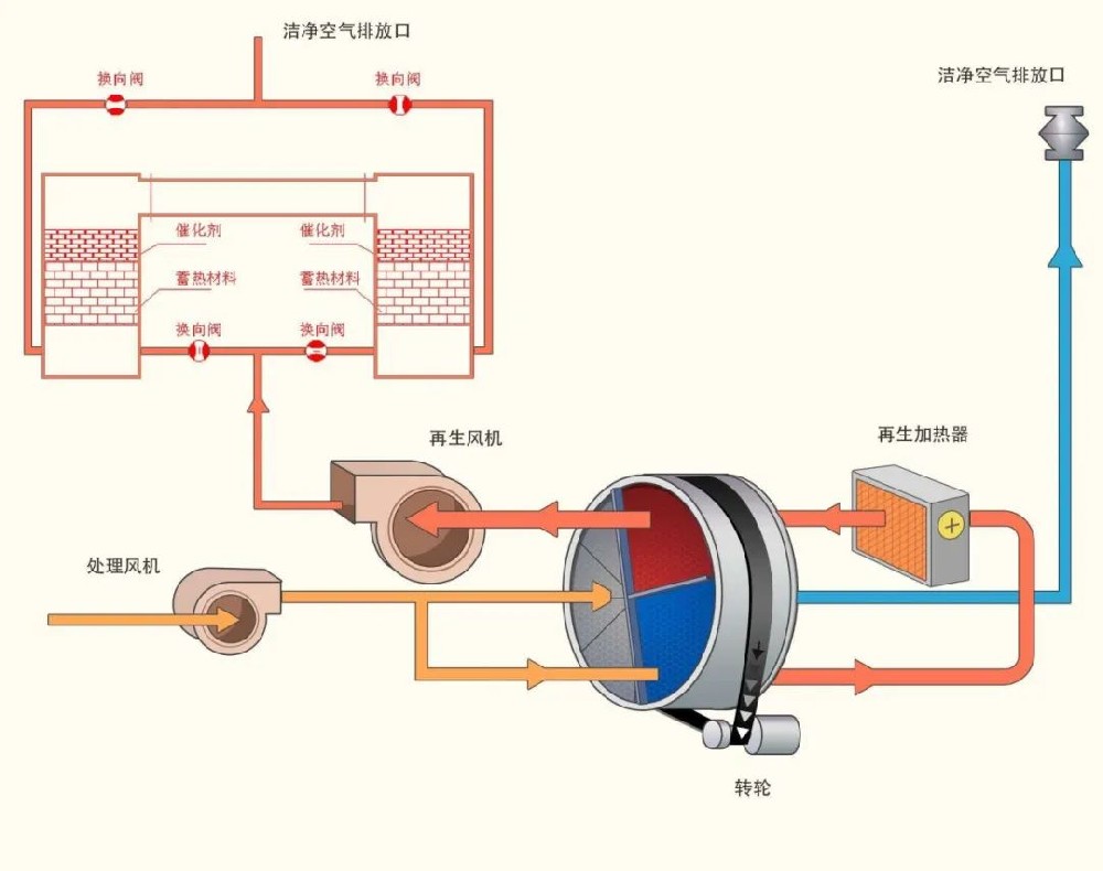 VOCs有机废气处理设备怎么选？RTO设备与RCO设备的区别