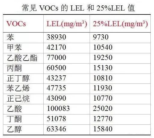 VOCs有机废气的爆炸下限是什么?