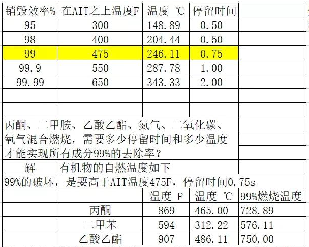 RTO设备设计系统处理效率与温度计算