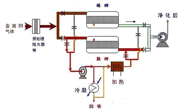 2019年涂料、油墨行业VOCs废气处理 有了这4种技术，分分钟解决