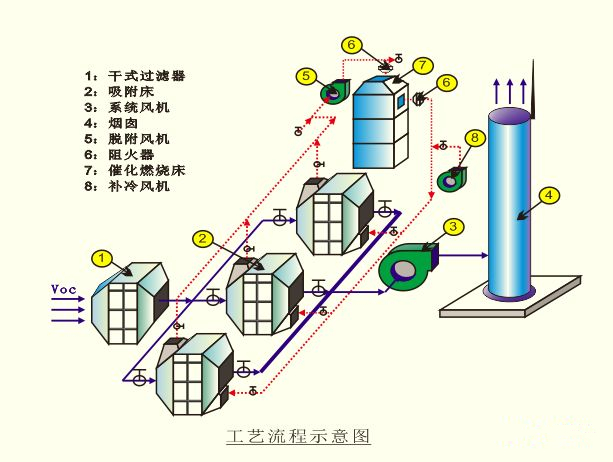 [废气处理方案]化工有机废气处理