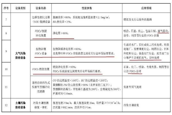 VOCs废气治理设备的税额抵免，企业能获益多少钱?