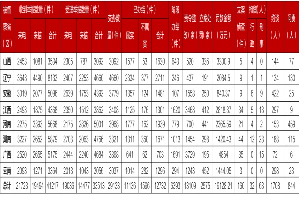 罚款近2亿！问责800人！第二轮第三批中央环保督察全面完成督察进驻工作