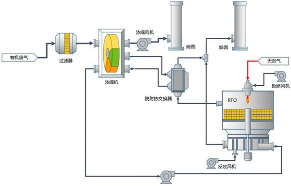 沸石转轮+RTO设备工艺原理