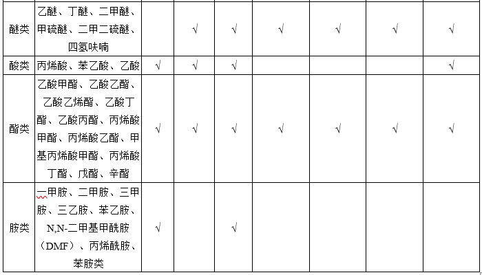 不同有机废气VOCs治理技术处理VOCs种类