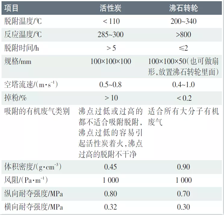 VOCs废气处理——活性炭与沸石转轮处理工艺对比分析